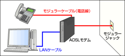 パソコン、ADSLモデム、スプリッタなどの接続図
