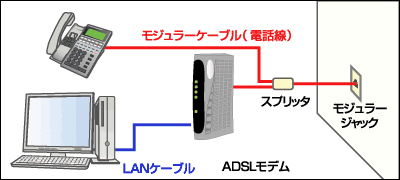 パソコン、ADSLモデム、スプリッタなどの接続図
