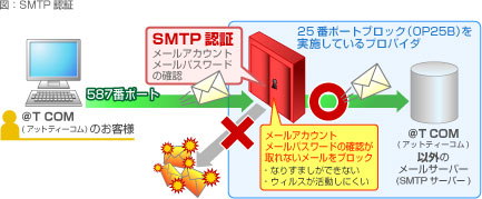 SMTP認証の例