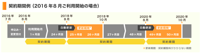 ギガ得プラン契約期間イメージ